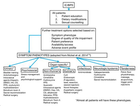 Proposed management paradigm for the treatment of interstitial... | Download Scientific Diagram