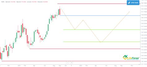 Apple Stock Forecast & Price Predictions for 2023, 2024-2025, and ...