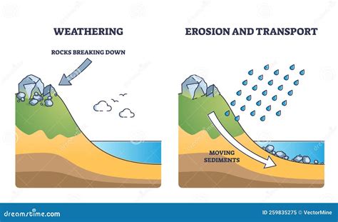 Erosion Example As Geological Process with Moving Sediments Outline ...