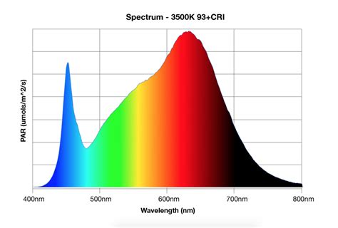 Led Light Spectrum Chart | ubicaciondepersonas.cdmx.gob.mx