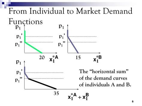 PPT - Chapter 15 Market Demand PowerPoint Presentation, free download ...