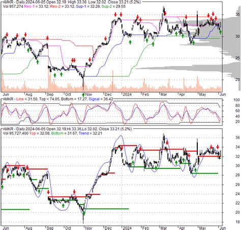 AMKR - Amkor Technology, Inc. | Stock Quote, Technical Analysis, Rating and News