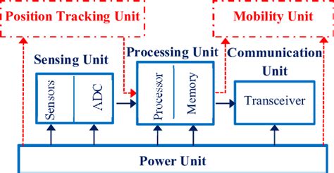 The architecture of a typical sensor node. | Download Scientific Diagram