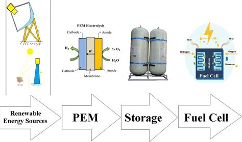 Stages of hydrogen production, storage and use | Download Scientific ...