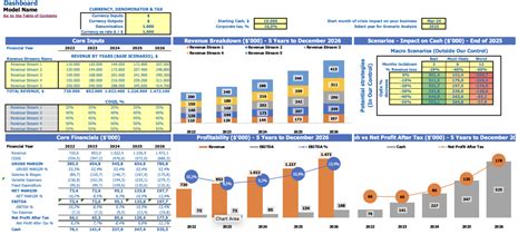 Powerful financial projections & sensitivity analysis (excel template)