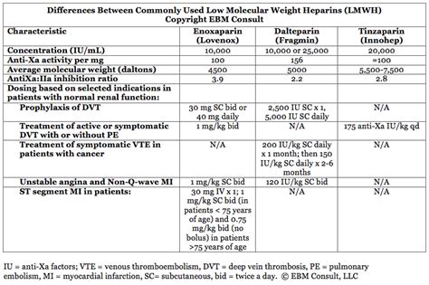 Dosing Differences and Rationale Among Low Molecular Weight Heparins (LMWH; Enoxaparin, Lovenox ...