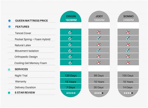 Price Comparison - Origin Mattress UK