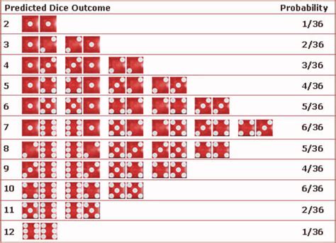 Craps Odds Payouts | Calculate Craps Payouts Efficiently For Profitable Wins