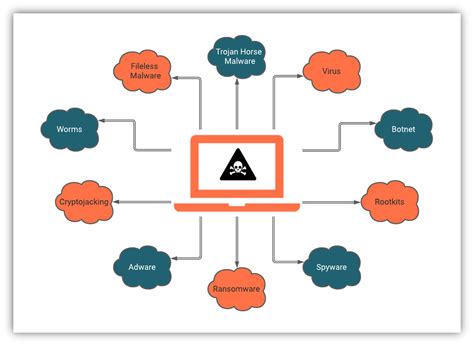 How to Prevent Malware Attacks (7 Ways)