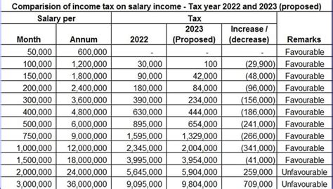 Govt Announced Seven Slabs for Salaried Class in Budget 2022-23