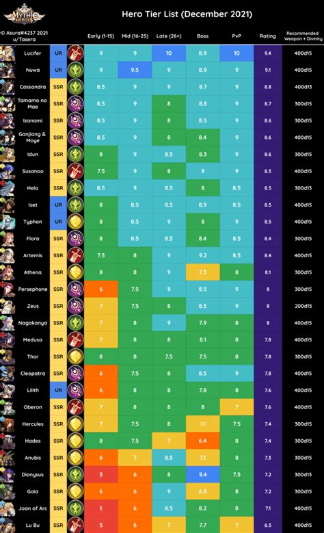 Mythic Heroes Tier List Guide April 2022 [Characters to Re-roll For ...