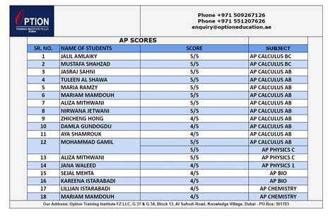 AP SCORES - OptionEducation