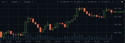 Bitcoin Candle Chart Explained - litecoin candle chart - Dirim