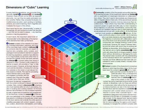 Dimensions Of Learning