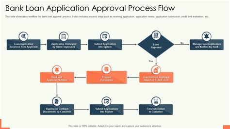 Bank Loan Application Approval Process Flow | Presentation Graphics | Presentation PowerPoint ...