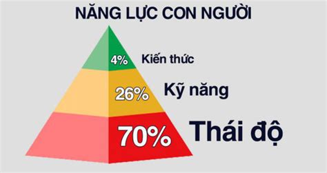 Vì sao thái độ quan trọng hơn trình độ? - Tạp chí Tài chính