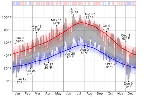 Historical Weather For 2013 in Reno, Nevada, USA - WeatherSpark