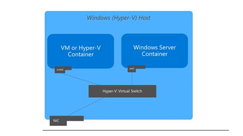 Windows container networking | Microsoft Learn