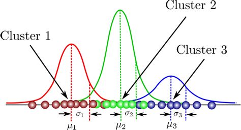 Gaussian Mixture Model. Clustering is an unsupervised learning… | by ...