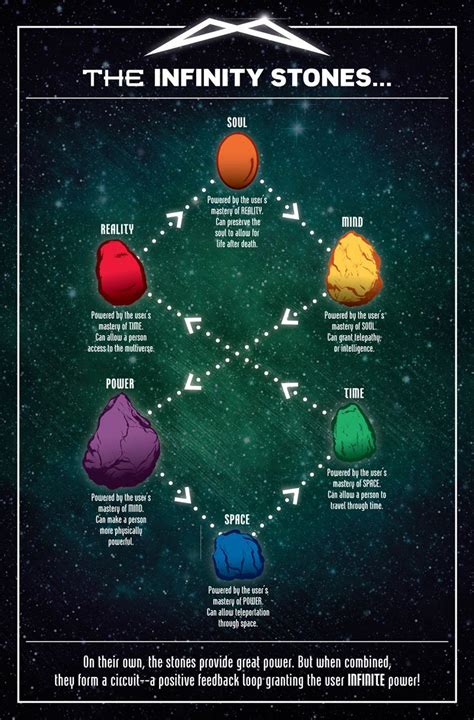 THE Infinity stones Circuit(How stones power each other in gauntlet) : r/marvelstudios