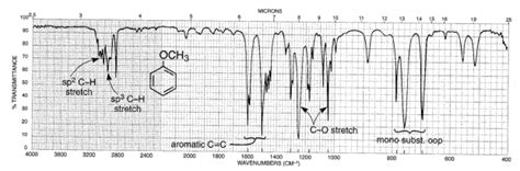 Chemistry: Ether Infrared spectra