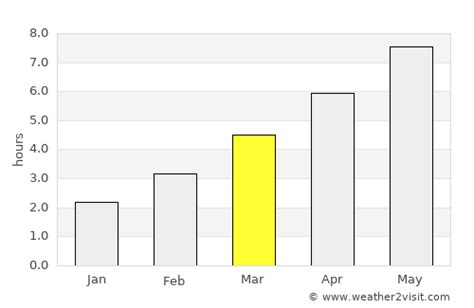 Rzeszów Weather in March 2025 | Poland Averages | Weather-2-Visit