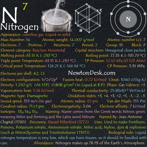 Nitrogen Element With Reaction, Properties, Uses, & Price - Periodic Table