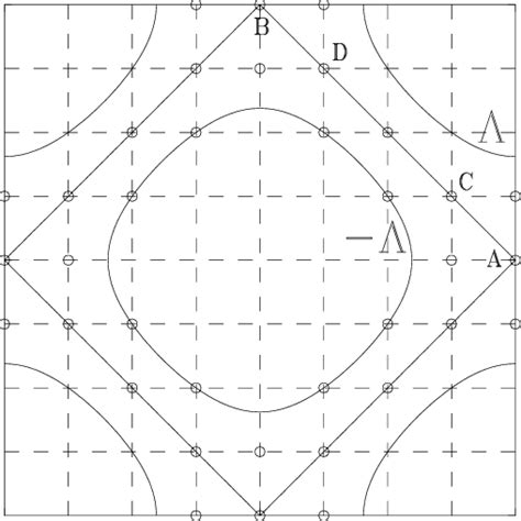 Points of the 8 × 8 lattice in momentum space. | Download Scientific Diagram