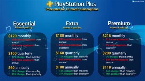 Don't buy Sony's new yearly PS Plus Extra subscription, and here's why