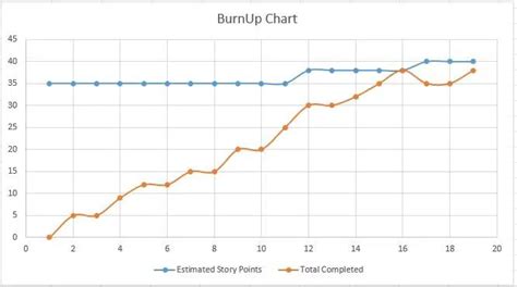 What is a Burn up Chart in Agile Project Management? | PM Study Circle