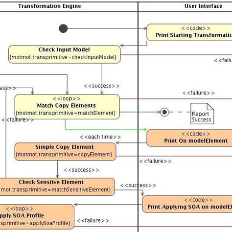 Flow Diagram of Transformation | Download Scientific Diagram