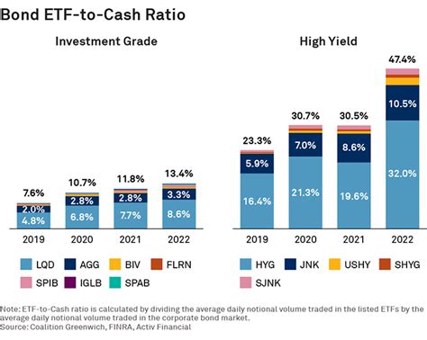 High-Yield ETFs Increase Their Role in Bond Markets | Coalition Greenwich