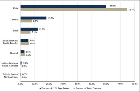 Racial Diversity Among U.S. Senate State Directors Lags Behind ...