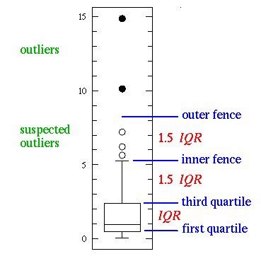 An example showing the box-plot and outliers. | Download Scientific Diagram