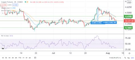 Copper price: key levels to watch amid concerns over demand outlook