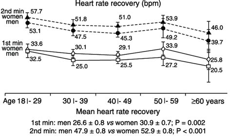 Mean heart rate recovery in the 1st and 2nd min after exercise relative ...