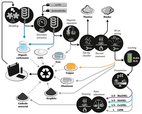 Electronics | Free Full-Text | A Comprehensive Review of Li-Ion Battery Materials and Their ...