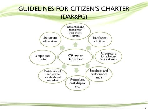 Citizen charter