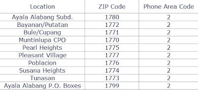 PhilZipCode: ZIP Codes & Phone Area Code of Muntinlupa City