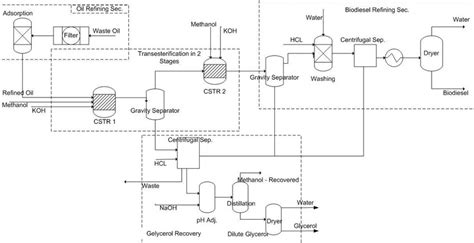 Biodiesel Production Process Flow Diagram