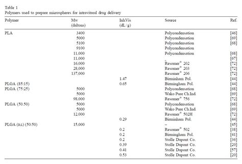 Biodegradable Microspheres For Vitreoretinal Drug Delivery ...