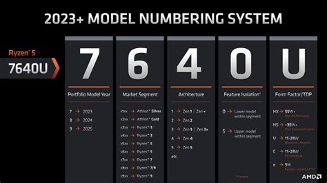 AMD Ryzen CPU naming scheme for 2023+ makes things clearer, confusing