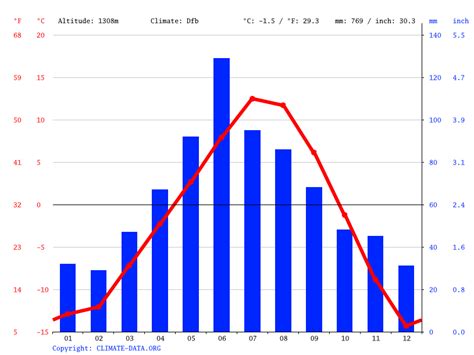 Canmore climate: Weather Canmore & temperature by month