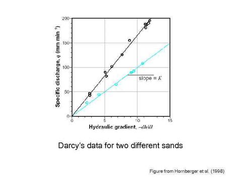 Darcy law Generalization of Darcy s column h L