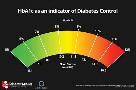 hba1c-chart | Diabetes UK