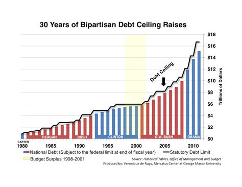 National Debt Surpasses $20 Trillion - Foundation - National Taxpayers ...