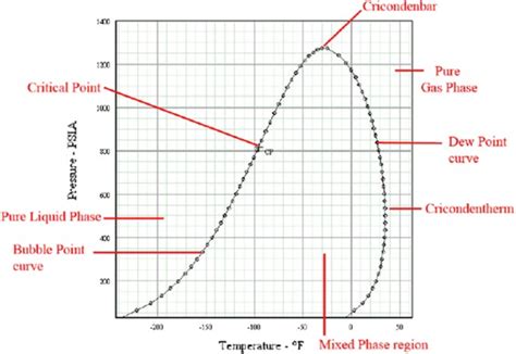 A phase diagram for a typical natural gas (source: Shane 2000, Emerson ...