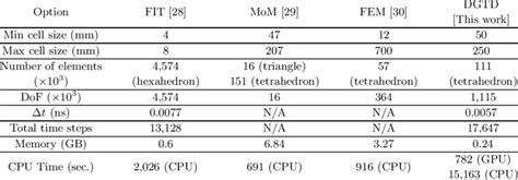 Simulation time and memory usage for dielectric sphere using different... | Download Table