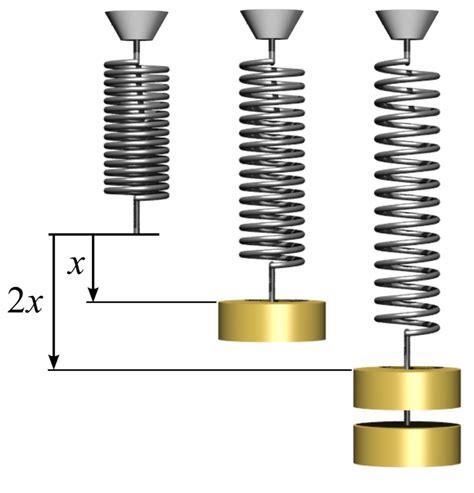 How Much Energy is Stored in Your Coil Spring? | GlobalSpec