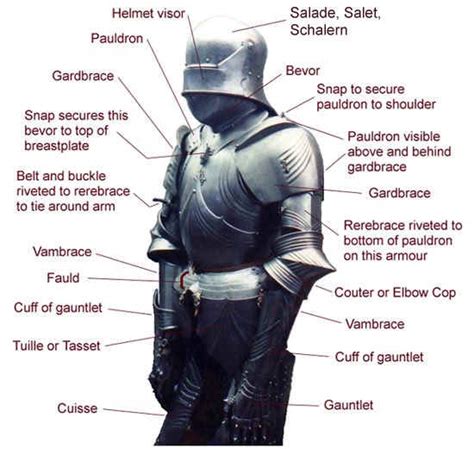 Armour Diagrams